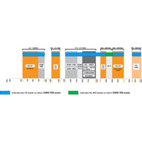 OMNI-904 4x4 MIMO LTE/5G Rundstrahlantenne von Poynting Frequenzen