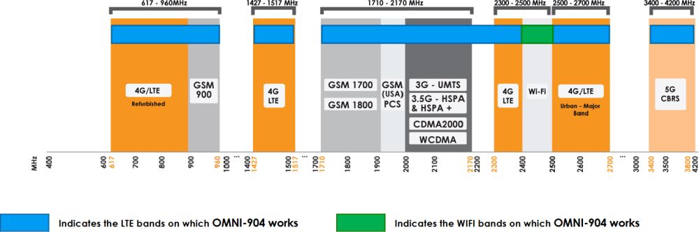 OMNI-904 4x4 MIMO LTE/5G Rundstrahlantenne von Poynting Frequenzen