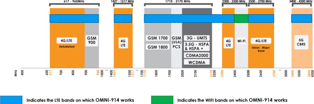 OMNI-914 omnidirektionale 4x4 MIMO 4G/5G Antenne von Poynting Frequenzen