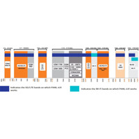 Frequenzbereich der PANL-431 8-in-1 Panelantenne von Poynting
