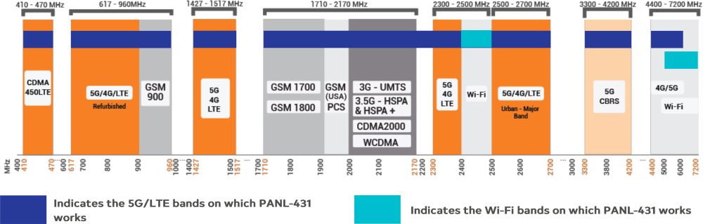PANL-431 8-in-1 Panelantenne mit 4x 4G/5G, 3x Wi-Fi und GNSS von Poynting Frequenzbereich