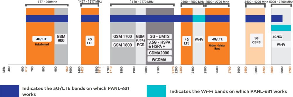 PANL-631 Frequenzbereich PANL-631 10-in-1 Panel 5G Rundstrahlantenne mit Wi-Fi und GNSS von Poynting Frequenzbereich