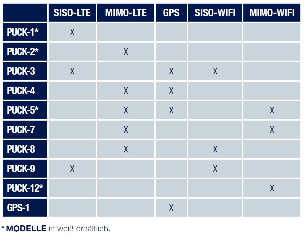 Modell-Übersicht Puck-Antennen von Poynting