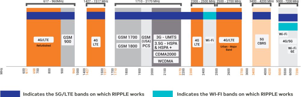 RIPPLE-8 omnidirektionale 8x8 MIMO 5G/4G LTE Mobilfunkantenne von Poynting Frequenzbänder