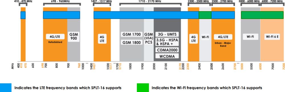 SPLT-16 410-7200 MHz Ultra-Breitband 2-Wege Splitter von Poynting Frequenzen