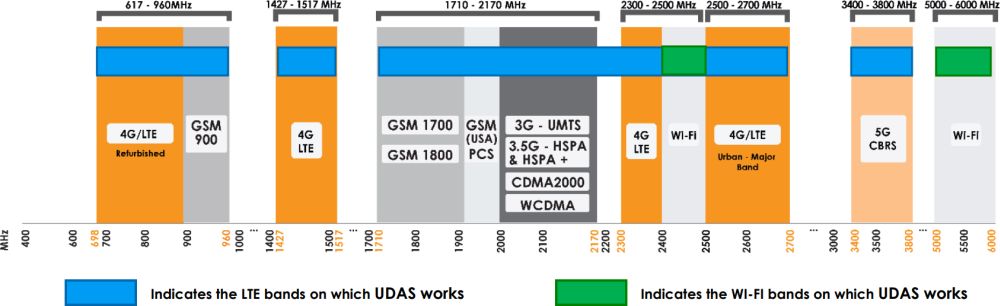 UDAS-1 kreuzpolarisierte Leaky Feeder Antenne für die 617-6000 MHz Frequenzen von Poynting Frequenzen