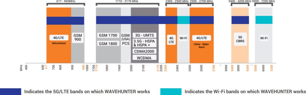 WaveHunter 24x24 Multi-MIMO Mobilfunkantenne für 4G/5G von Poynting Frequenzen