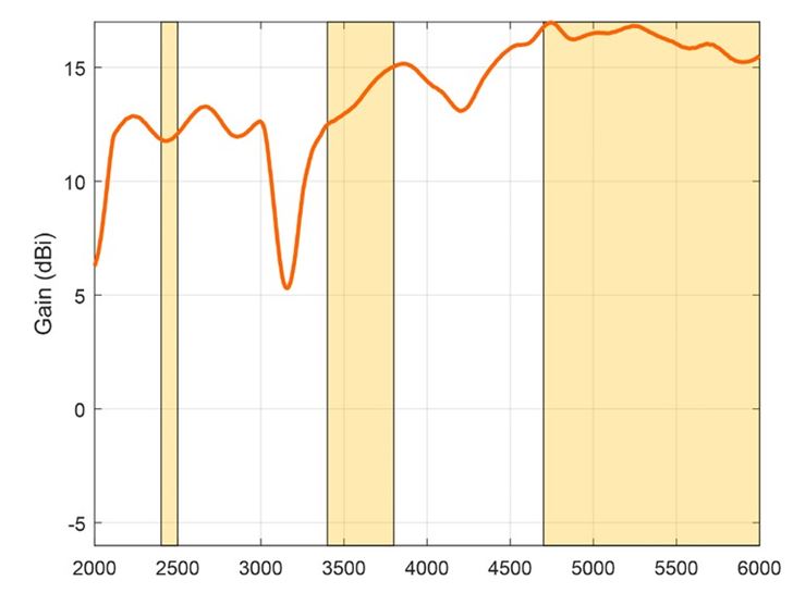 Diagramm zum Gain/Gewinn der WLAN-60 WiFi Antenne von Poynting.