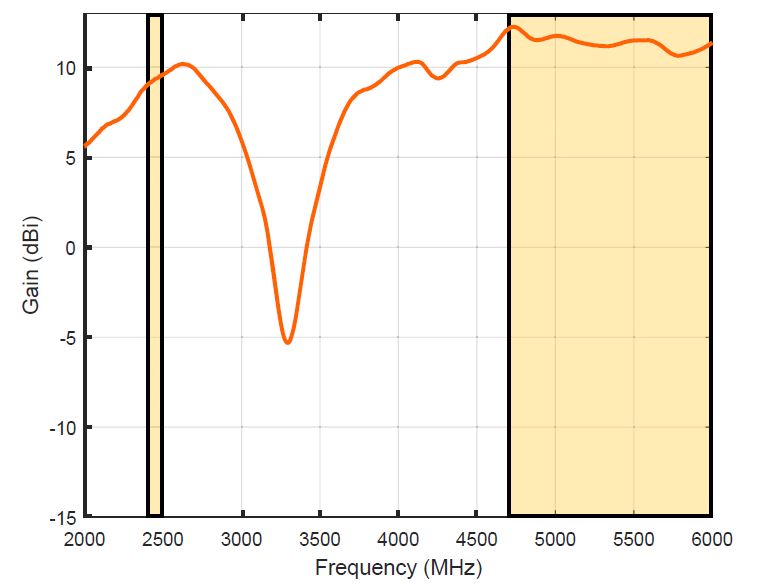 Gewinn-/Gain-Diagramm der WLAN-61 MIMO WiFi Antenne von Poynting.