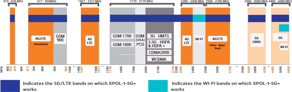 XPOL-1-5G+ Frequenzbereich XPOL-1-5G+ MIMO 5G/LTE Mobilfunkantenne von Poynting Frequenzbereich