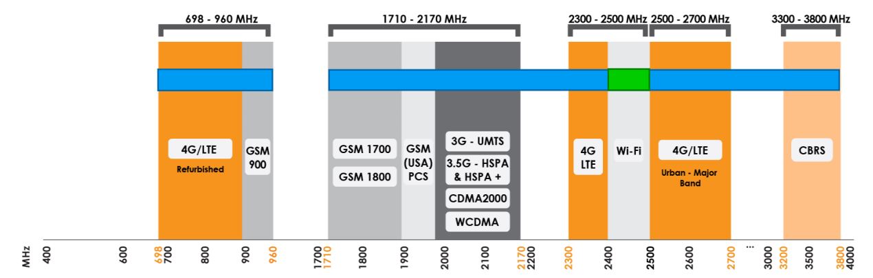 XPOL-2-5G 2x2 MiMo LTE Antenne mit 698 - 3800 MHz von Poynting Frequenzen