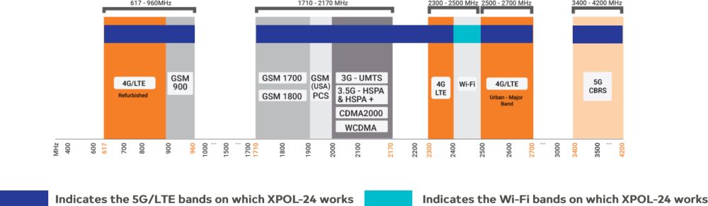 XPOL-24 4x4 MIMO 5G/LTE Richtantenne für die 617-4200 MHz Frequenzen von Poynting Frequenzen