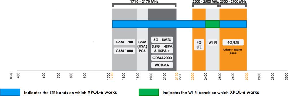 XPOL-6 direktionale 2x2 MIMO LTE 4G Mobilfunkantenne von Poynting Frequenzen