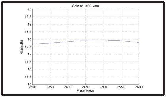 Daigramm des Antennengewinns (Gain) der HELI-3-IS Antenne von Poynting.