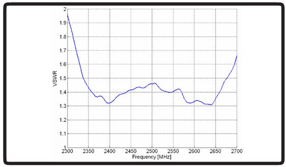 VSWR Wert der WLAN-38 Antenne mit Gehäuse von Poynting.