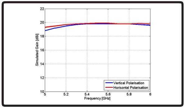 Diagramm des Antennengewinns der WLAN-59 WIFI Antenne von Poynting.