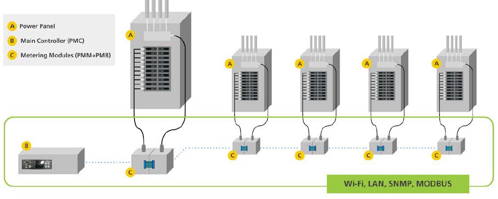 Diagramm zur Anwendung der BCM2 Branch Circuit Monitoring Lösung von Raritan.