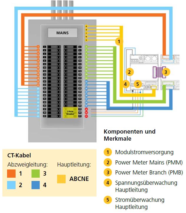 BCM2 - Raritan Schalttafel Monitoring Anwendung