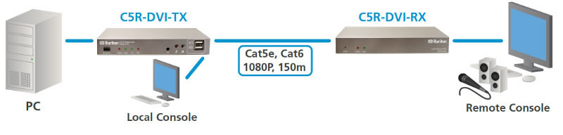 CAT5 Reach DVI Extender Raritan CATx DVI KVM Extender