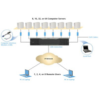 Funktionsdiagramm des Dominion KX III G2 Multi-User KVM-over-IP Switch von Raritan