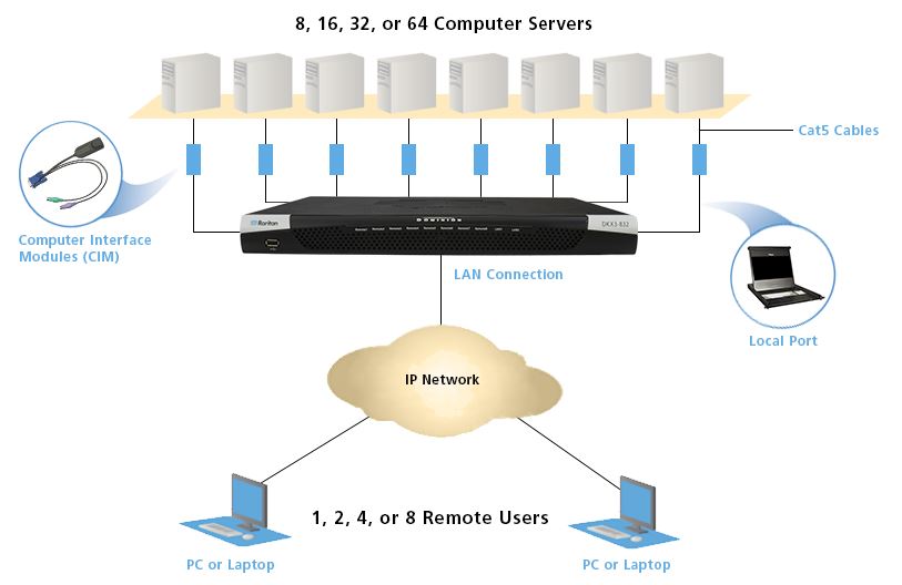 Dominion KX III Raritan Matrix KVM over IP Switch