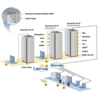 Dominion KX III Raritan Marix KVM over IP Switches