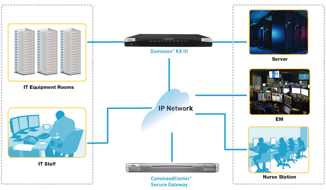 Wie funktioniert der KVM-over-IP Switch Dominion KX III?