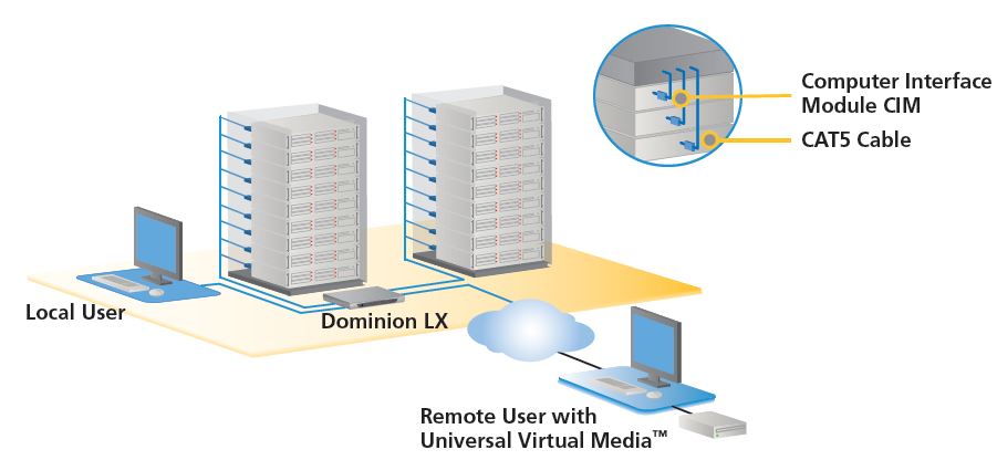 Dominion LX Serie Raritan KVM over IP Switches mit 8 und 16 Ports