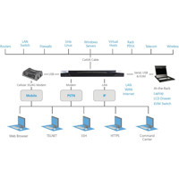 Diagramm zur Anwendung des Dominion SX II seriellen Konsolenservers von Raritan.