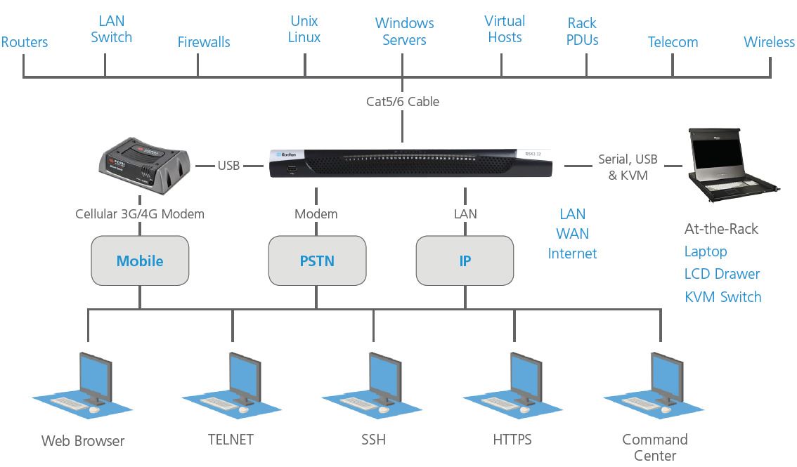 dominion-sx2-raritan-serieller-konsolenserver-4-48-ports-diagramm