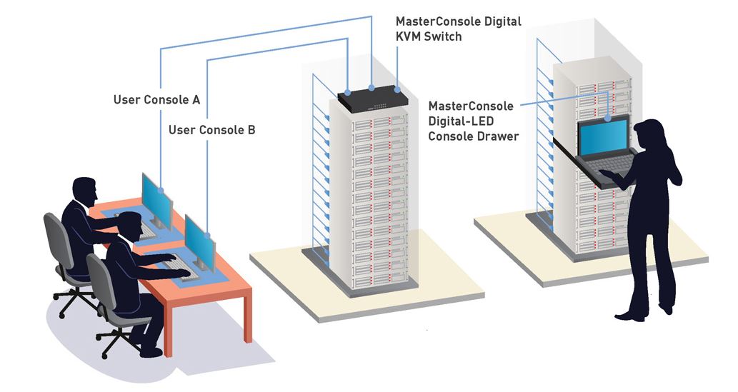 Diagramm zur Anwendung der MasterConsole Digital LED Konsolenschublade mit Switch von Raritan.