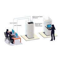 Diagramm zur Anwendung des MasterConsole Digital KVM Switches von Raritan.