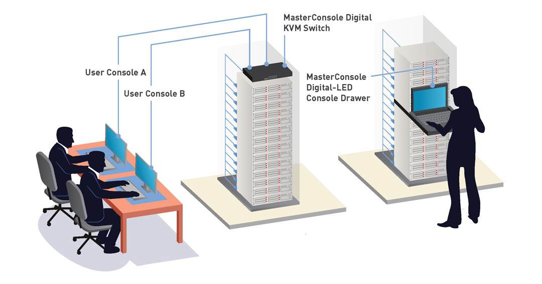 Diagramm zur Anwendung der MasterConsole Digital KVM Switches von Raritan.