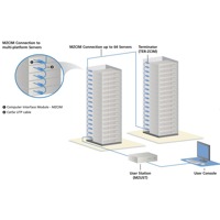 Diagramm zur Anwendung der MasterConsole Z von Raritan.