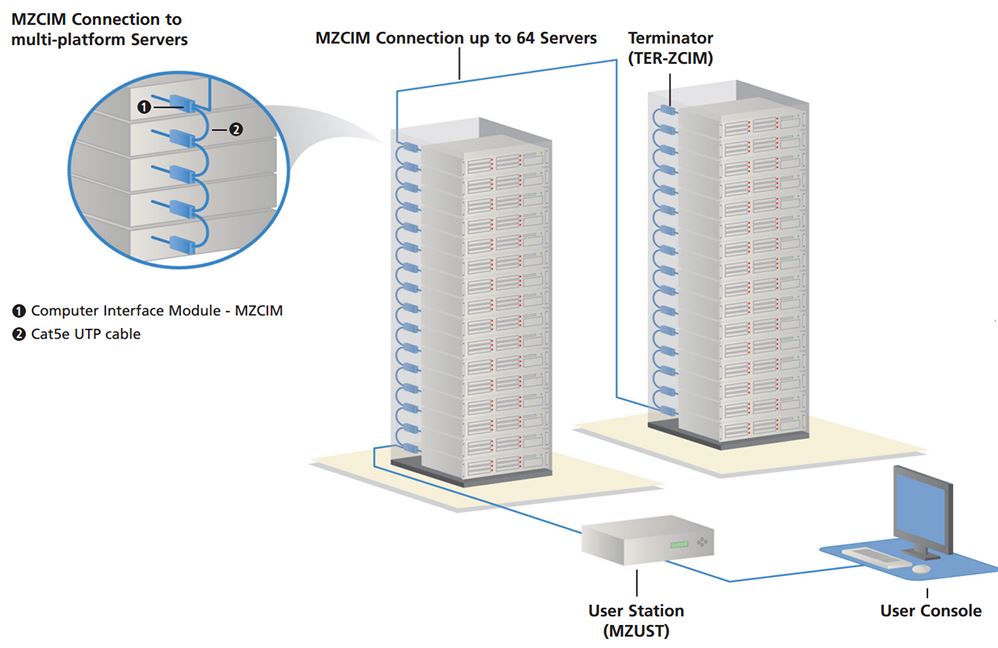 MasterConsole Z Raritan Switchless KVM Lösung