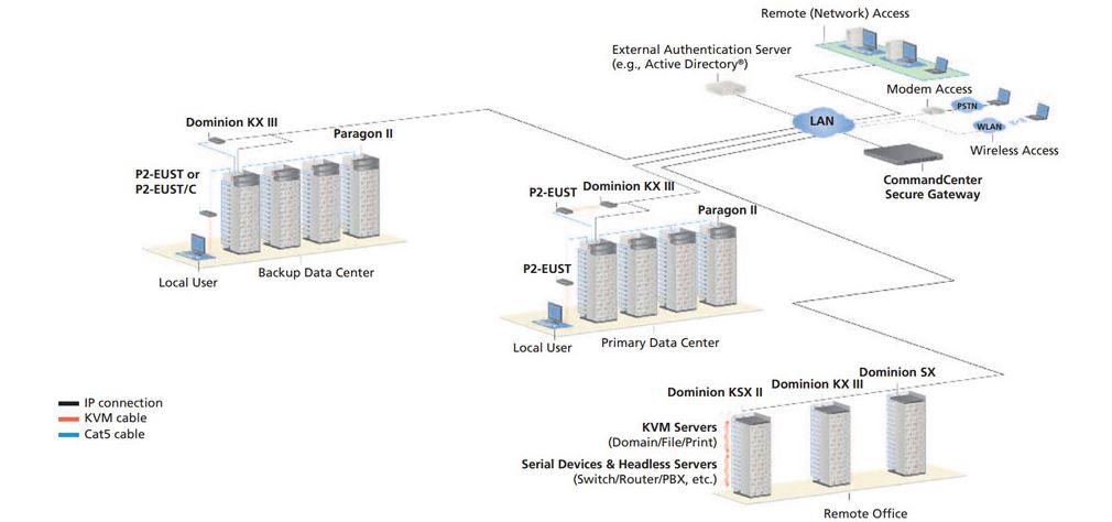 Paragon II Raritan Matrix KVM Switches