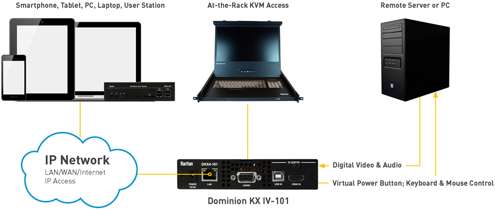 Anwendungs-Diagramm Dominion KX IV-101