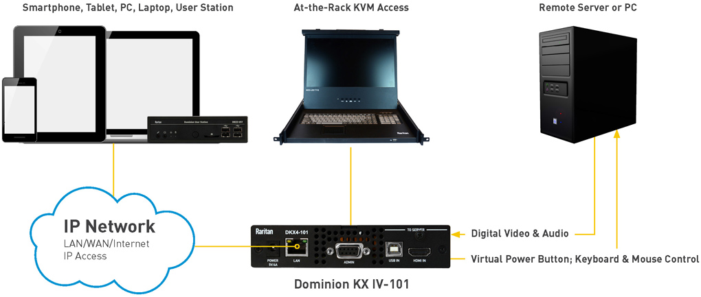 Dominion KX IV-101 Raritan 4K Ultra Performance KVM over IP Switch