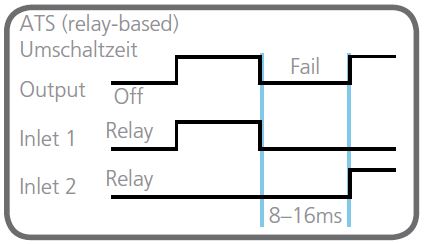 Elektromechanische Relais Switches (ATS) Raritan