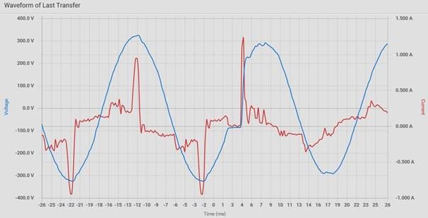 Rack Transfer Switch Kurvenverlauf (Historie) für die Analyse der 10 letzten Umschaltungen von Raritan