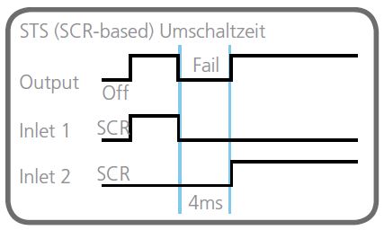 Thyristor Switches (STS) Raritan