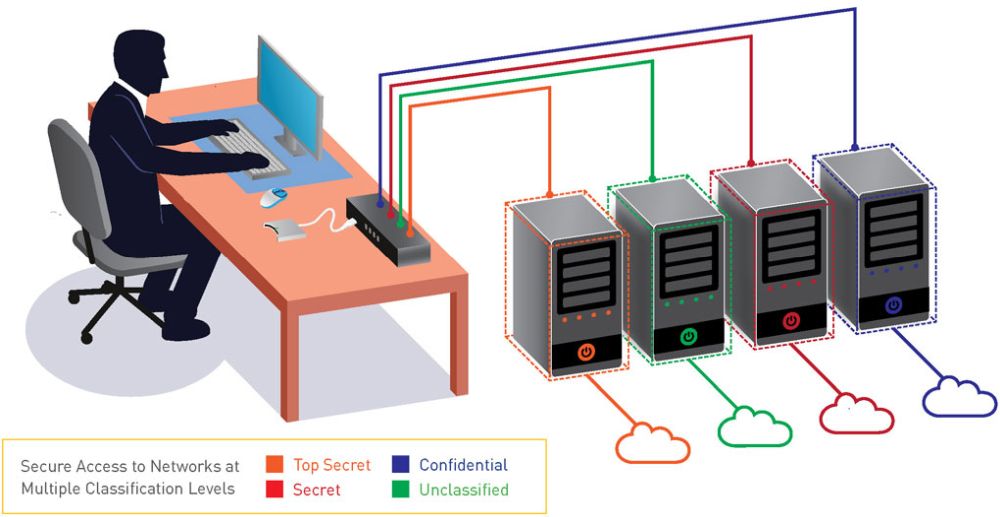 RSS4-104 sicherer KVM Switch mit NIAP 4.0 konformen Features von Raritan Anwendungsdiagramm