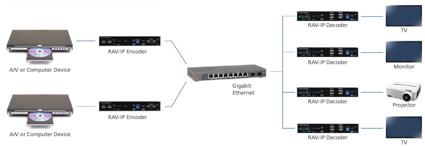 rav-ipds-raritan-audio-video-verteiler-diagramm