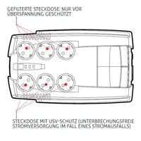 Skizze mit den Schuko Anschlüssen der iPlug Offline USV-Anlage von Riello.