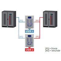 Aufteilungsmodus der Master Switch STS Transfersystems von Riello UPS.