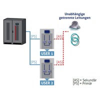 Back-Up Modus des Master Switch STS Transfersystems von Riello UPS.