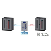 Redundanter Modus der Master Switch STS Transfersystems von Riello UPS.