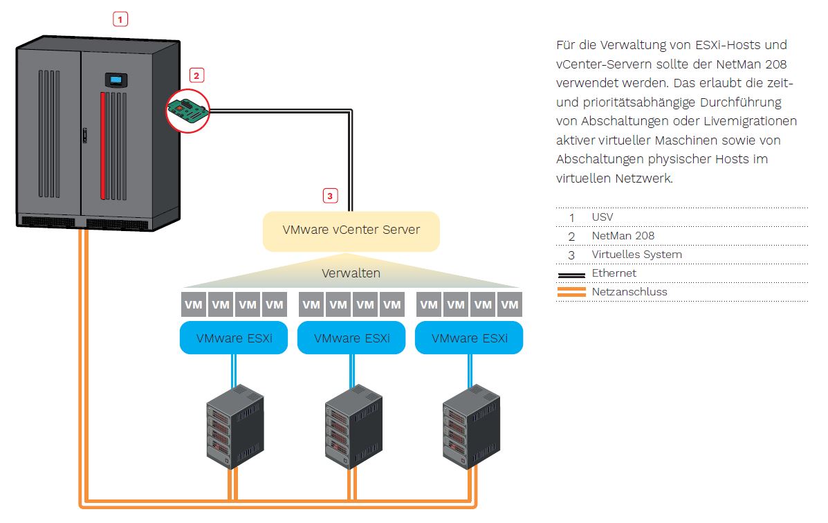 NetMan 208 - Schema Virtuelle Systeme