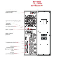 Beschreigund der Rückseite der Sentinel Dual SDU 10000 DI ER USV Anlage von Riello UPS.