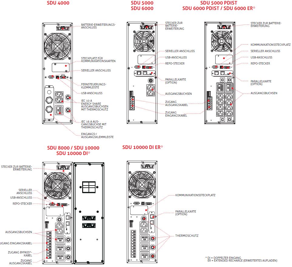 Sentinel Dual SDU - 4-10kVA Online USV Anlagen mit 1:1 Leistungsfaktor von Riello UPS